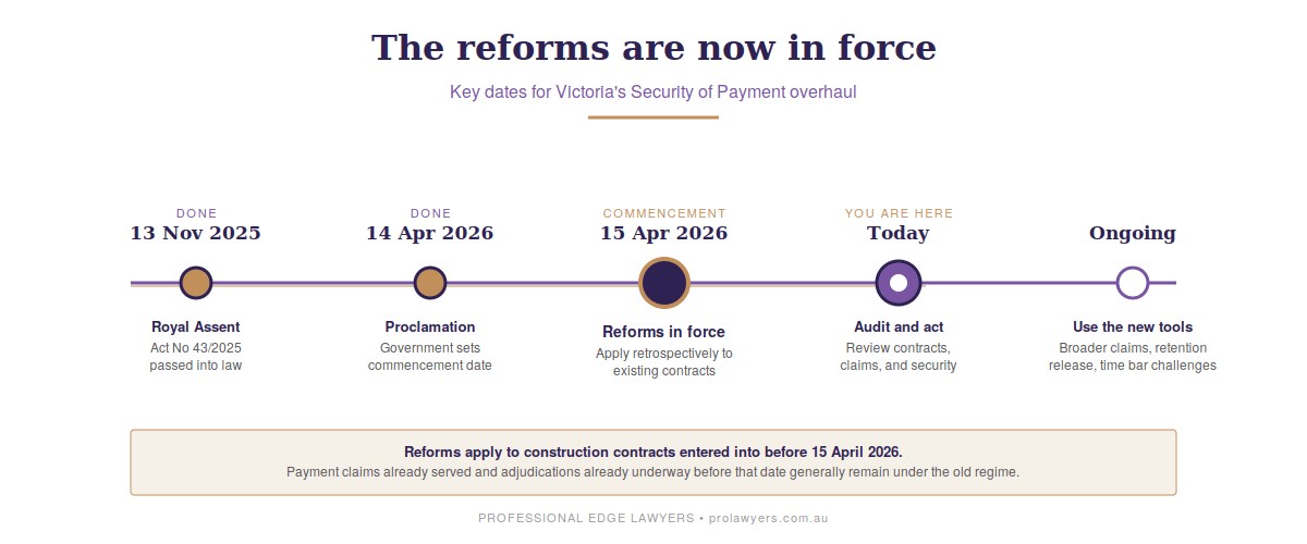 Timeline showing the Building Legislation Amendment (Fairer Payments on Jobsites and Other Matters) Act 2025 received Royal Assent on 13 November 2025, was proclaimed on 14 April 2026, and commenced on 15 April 2026, with reforms now in force and applying retrospectively to existing contracts.