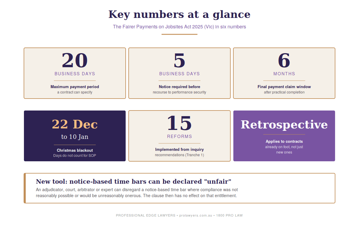Six key numbers under Victoria's 2025 Security of Payment reforms: 20 business days maximum payment period, 5 business days notice required before recourse to performance security, 6 month final claim window after practical completion, 22 December to 10 January Christmas blackout, 15 reforms implemented, and retrospective application to existing contracts.