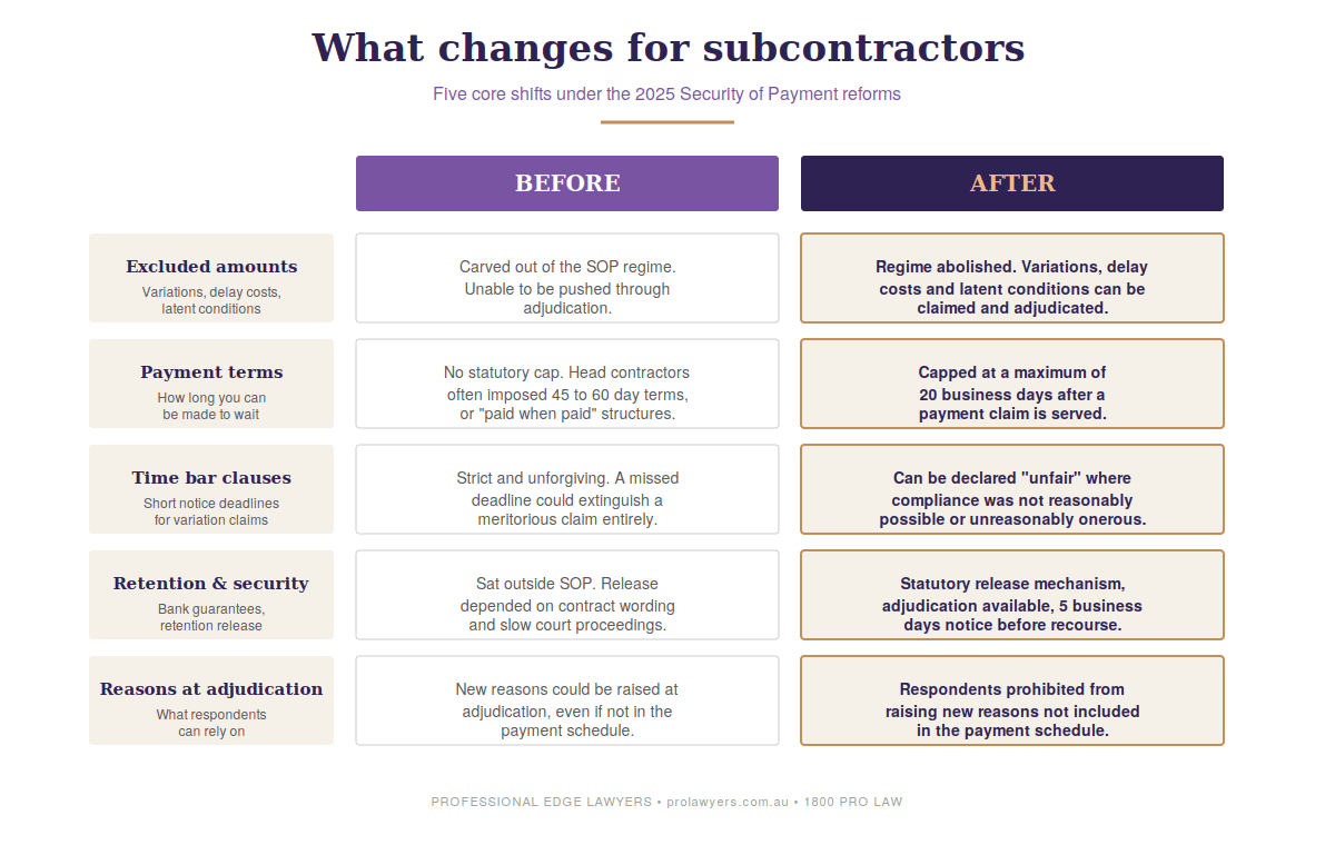 Before and after comparison of five core changes for subcontractors under Victoria's 2025 Security of Payment reforms covering excluded amounts, payment terms, time bar clauses, retention and security, and reasons at adjudication.