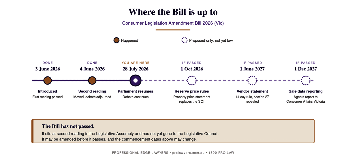 Timeline of the Consumer Legislation Amendment Bill 2026 (Vic) showing introduction on 3 June 2026, second reading moved 4 June 2026, Parliament resuming 28 July 2026, and proposed commencement of the auction reserve price rules on 1 October 2026, vendor statement changes on 1 June 2027 and sale data reporting on 1 December 2027.