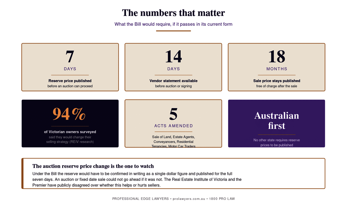 Key numbers under the proposed auction reserve price law in Victoria: seven days to publish the reserve before an auction, 14 days for the vendor statement to be available, 18 months of published sale prices, 94 per cent of surveyed Victorian owners saying they would change selling strategy, and five Acts amended.