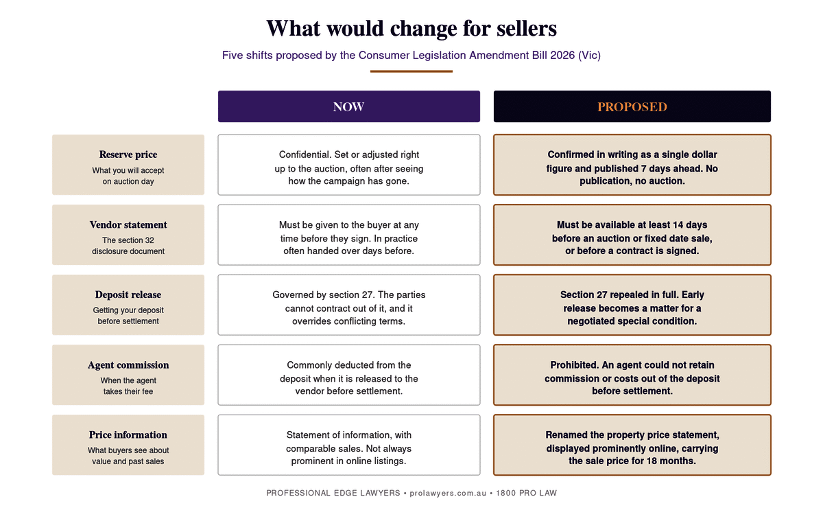 Before and after comparison showing how the auction reserve price, vendor statement timing, deposit release under section 27, agent commission and price information would change for Victorian property sellers under the Consumer Legislation Amendment Bill 2026.